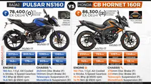 Bajaj Pulsar NS160 vs. Honda CB Hornet 160R