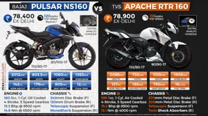 Bajaj Pulsar NS160 vs. TVS Apache RTR 160