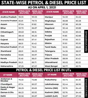 State-Wise Petrol and Diesel Price List (April 1, 2021)