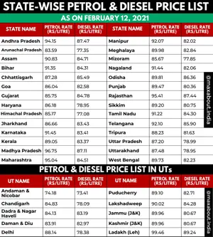 Latest State-Wise Petrol and Diesel Price List in India