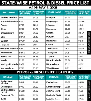 State-Wise Petrol and Diesel Rates in India (May 4, 2021)