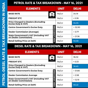Petrol-Diesel Rate & Tax Breakdown in India