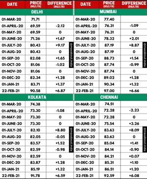 Petrol Price Trend in India (March 2020 to February 2021)