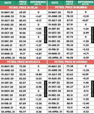 Petrol Price Trend in India (May 2020 to April 2021)