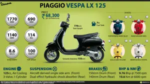 Quick Facts - Piaggio Vespa LX 125