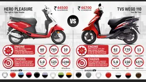 Hero Pleasure vs. TVS Wego
