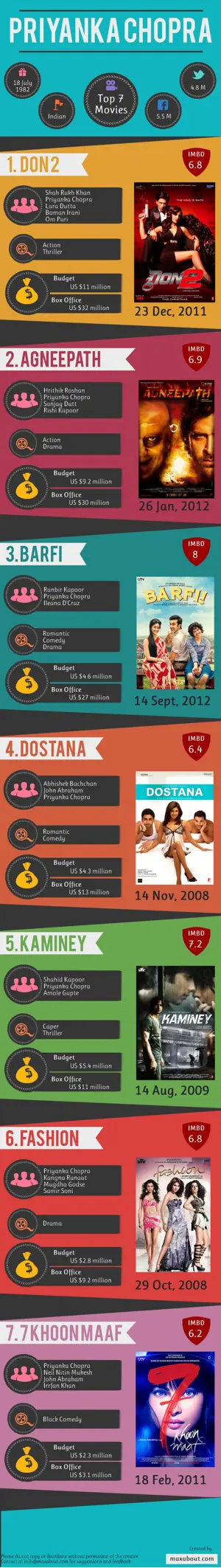 Top 7 Movies of Priyanka Chopra