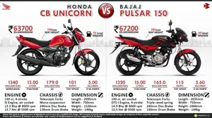 Bajaj Pulsar 150 vs. Honda CB Unicorn