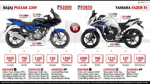 Bajaj Pulsar 220F vs. Yamaha Fazer Version 2.0 Fi