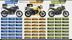 Bajaj Pulsar NS160 vs. TVS Apache RTR 160 vs. Honda CB Hornet 160R