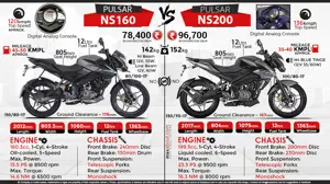 Bajaj Pulsar NS160 vs. Bajaj Pulsar NS200