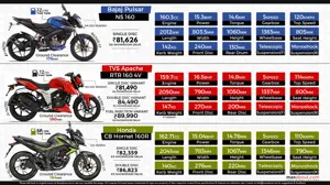 Bajaj Pulsar NS160 vs. TVS Apache RTR 160 4V vs. Honda CB Hornet 160R