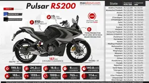 Bajaj Pulsar RS200 State-Wise Ex-showroom Price List (Post-GST)