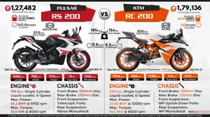 Bajaj Pulsar RS200 vs. KTM RC 200