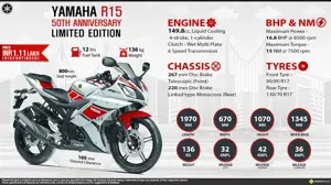 Quick Facts - Yamaha R15 50th Anniversary