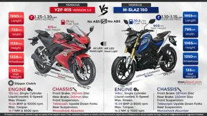 Yamaha R15 Version 3 vs. Yamaha M-Slaz