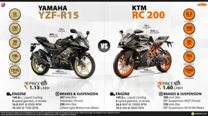 Yamaha YZF-R15 vs. KTM RC 200