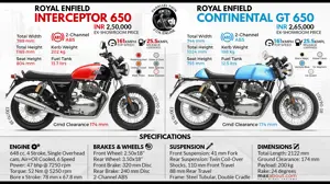Quick Facts: Royal Enfield Interceptor 650 & Continental GT 650