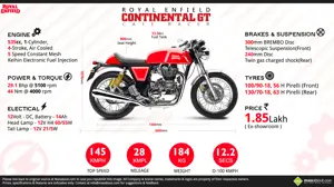 Continental GT: Lightest, Fastest and Most Powerful Royal Enfield