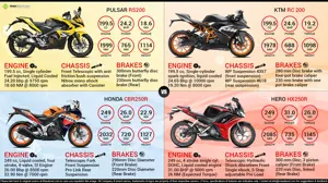Bajaj Pulsar RS200 vs. KTM RC 200 vs. Honda CBR250R vs. Hero HX250R