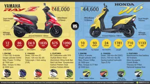 Yamaha Ray Z vs. Honda Dio