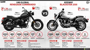 UM Global Renegade Commando vs. Keeway Blackster 250i