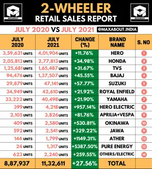 2-Wheeler Retail Sales Report (July 2020 vs July 2021)