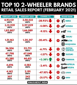 Top 10 2-Wheeler Brands - Retail Sales Report
