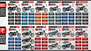 Royal Enfield Motorcycles: Quick Specs & Post-GST On-Road Delhi Prices