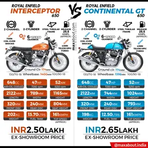 Royal Enfield Interceptor 650 vs Continental GT 650