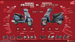 Honda Activa 125 vs. Suzuki Access 125