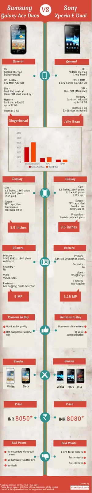 Samsung Galaxy Ace Duos vs. Sony Xperia E Dual