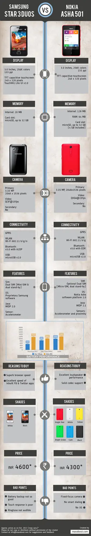 Nokia Asha 501 vs. Samsung Star 3 Duos