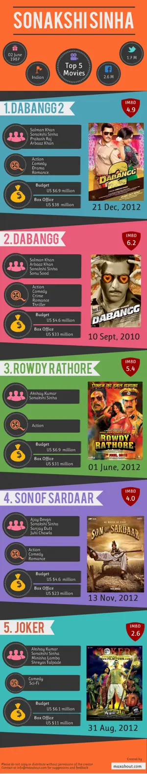 Top 7 Movies of Sonakshi Sinha