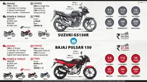 Bajaj Pulsar 150 vs. Suzuki GS150R
