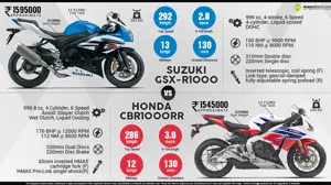 Suzuki GSX-R1000 vs. Honda CBR1000RR
