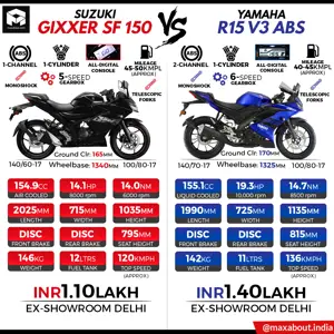 Suzuki Gixxer SF 150 vs Yamaha R15 V3