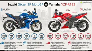 Suzuki Gixxer SF MotoGP vs. Yamaha R15S