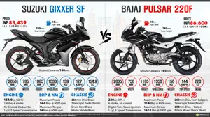 Suzuki Gixxer SF vs. Bajaj Pulsar 220F