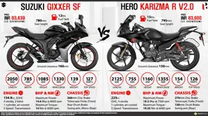Suzuki Gixxer SF vs. Hero Karizma R