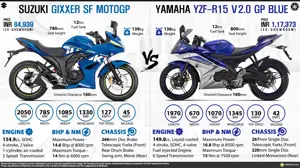 Suzuki Gixxer SF MotoGP vs. Yamaha YZF-R15 GP Blue