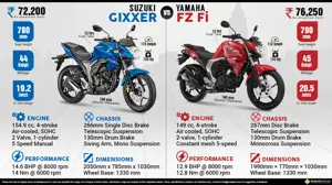 Suzuki Gixxer vs. Yamaha FZ Fi