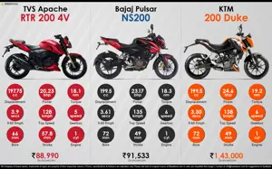 TVS Apache RTR 200 vs. Bajaj Pulsar NS200 vs. KTM 200 Duke