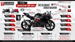 TVS Apache RR 310: The Ultimate Track Weapon!