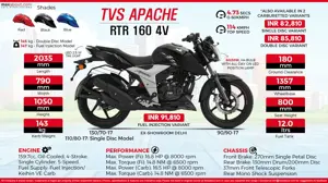 Infographic: TVS Apache RTR 160 4V