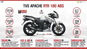 Quick Facts - TVS Apache RTR 180 ABS
