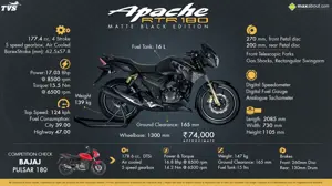 Quick Facts about TVS  Apache RTR 180 Matte Black Edition