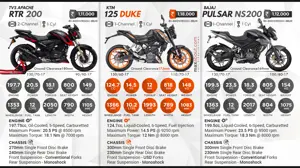 TVS Apache RTR 200 vs KTM 125 Duke vs Bajaj Pulsar NS200