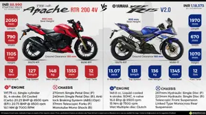 TVS Apache RTR 200 vs. Yamaha YZF-R15 V2.0