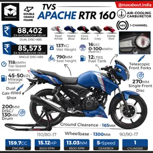 2019 TVS Apache RTR 160 ABS Infographic